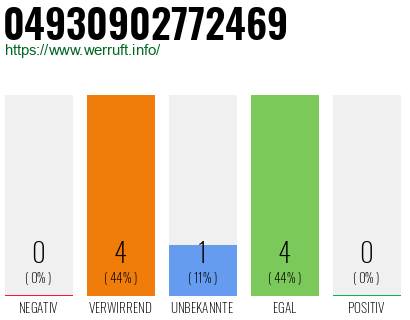 Rufnummer 04930902772469 Telefonnummer 04930902772469