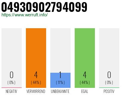 Rufnummer 04930902794099 Telefonnummer 04930902794099
