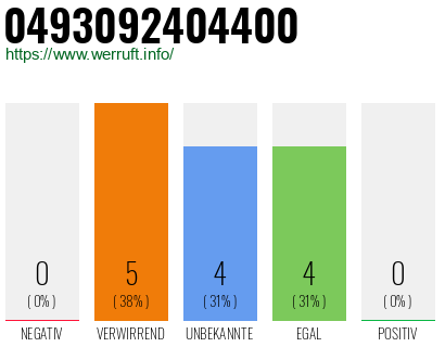 Rufnummer 0493092404400 Telefonnummer 0493092404400