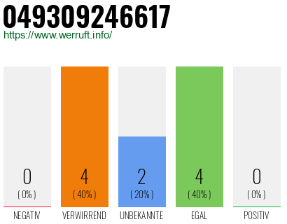 Rufnummer 049309246617 Telefonnummer 049309246617