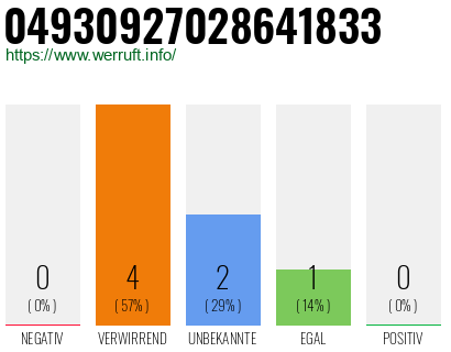 Rufnummer 04930927028641833 Telefonnummer 04930927028641833