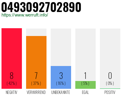 Rufnummer 0493092702890 Telefonnummer 0493092702890
