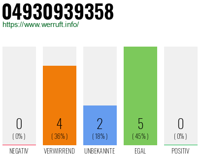 Rufnummer 04930939358 Telefonnummer 04930939358
