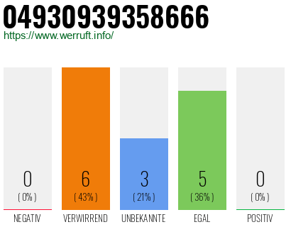Rufnummer 04930939358666 Telefonnummer 04930939358666