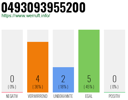 Rufnummer 0493093955200 Telefonnummer 0493093955200