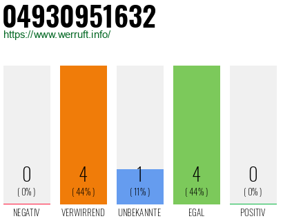 Rufnummer 04930951632 Telefonnummer 04930951632