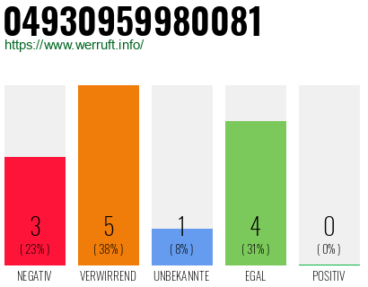 Rufnummer 04930959980081 Telefonnummer 04930959980081