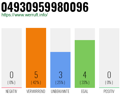 Rufnummer 04930959980096 Telefonnummer 04930959980096