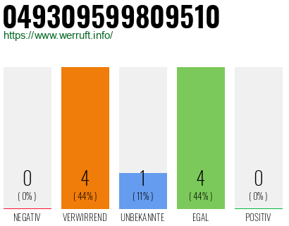 Rufnummer 049309599809510 Telefonnummer 049309599809510