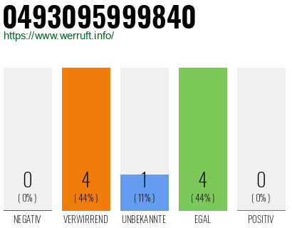 Rufnummer 0493095999840 Telefonnummer 0493095999840