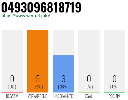 Rufnummer 0493096818719 Telefonnummer 0493096818719
