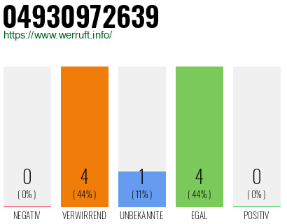 Rufnummer 04930972639 Telefonnummer 04930972639