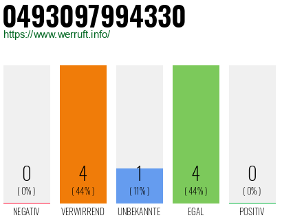 Rufnummer 0493097994330 Telefonnummer 0493097994330
