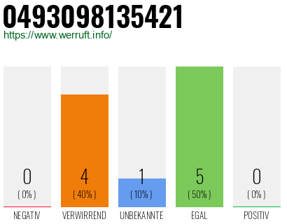 Rufnummer 0493098135421 Telefonnummer 0493098135421