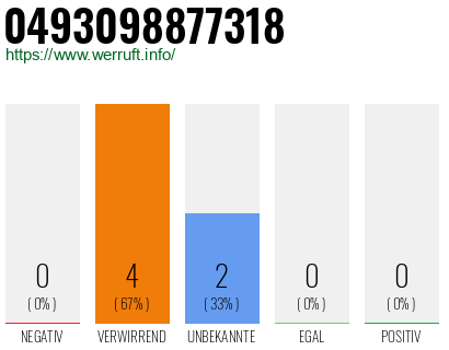 Rufnummer 0493098877318 Telefonnummer 0493098877318