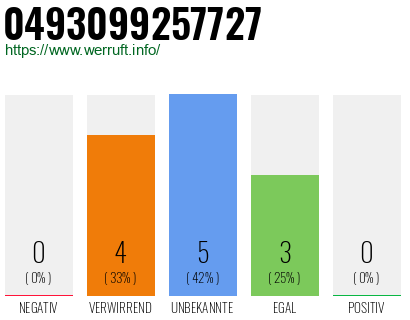 Rufnummer 0493099257727 Telefonnummer 0493099257727