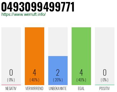 Rufnummer 0493099499771 Telefonnummer 0493099499771