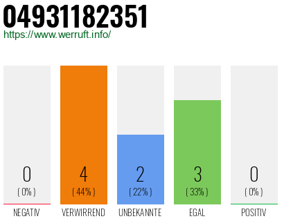 Rufnummer 04931182351 Telefonnummer 04931182351