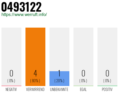Rufnummer 0493122 Telefonnummer 0493122
