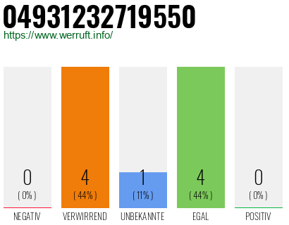 Rufnummer 04931232719550 Telefonnummer 04931232719550