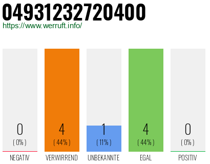 Rufnummer 04931232720400 Telefonnummer 04931232720400