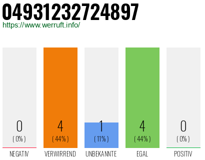 Rufnummer 04931232724897 Telefonnummer 04931232724897