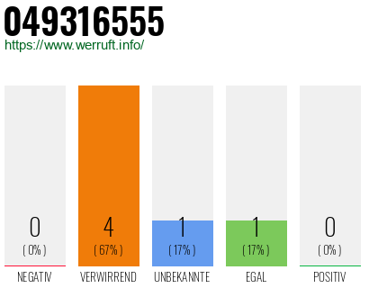 Rufnummer 049316555 Telefonnummer 049316555
