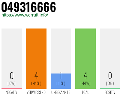 Rufnummer 049316666 Telefonnummer 049316666
