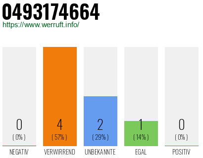 Rufnummer 0493174664 Telefonnummer 0493174664