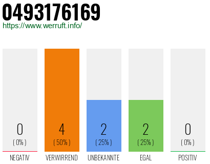 Rufnummer 0493176169 Telefonnummer 0493176169