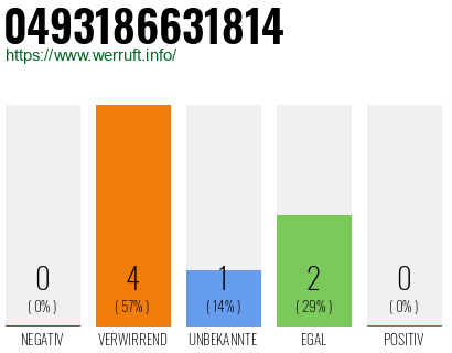 Rufnummer 0493186631814 Telefonnummer 0493186631814