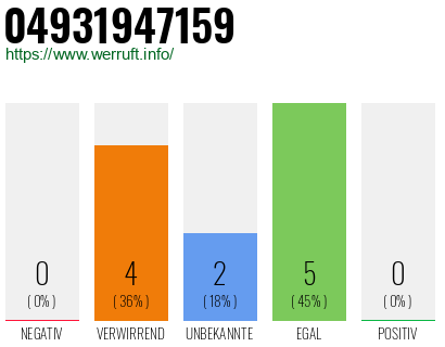 Rufnummer 04931947159 Telefonnummer 04931947159
