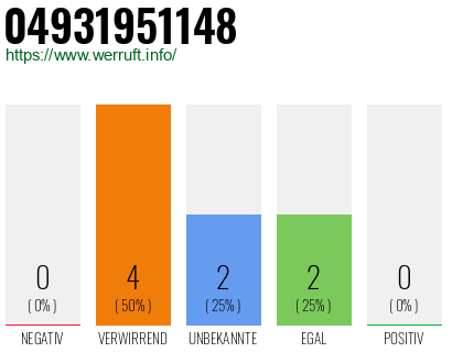 Rufnummer 04931951148 Telefonnummer 04931951148