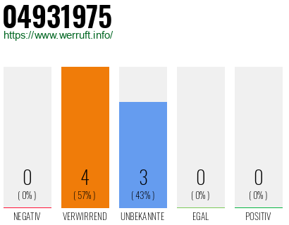 Rufnummer 04931975 Telefonnummer 04931975