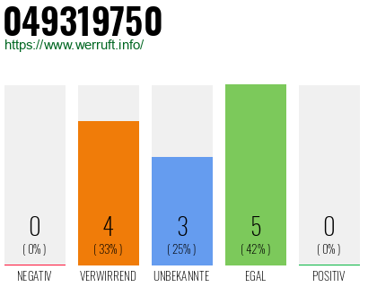Rufnummer 049319750 Telefonnummer 049319750