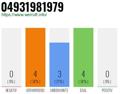 Rufnummer 04931981979 Telefonnummer 04931981979