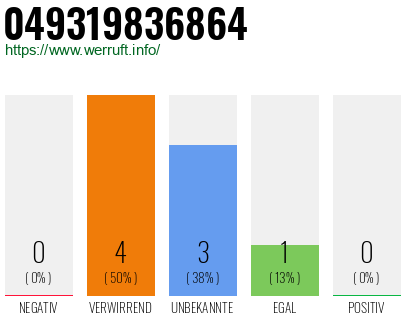 Rufnummer 049319836864 Telefonnummer 049319836864