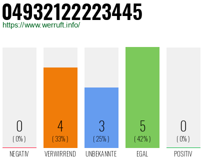 Rufnummer 04932122223445 Telefonnummer 04932122223445