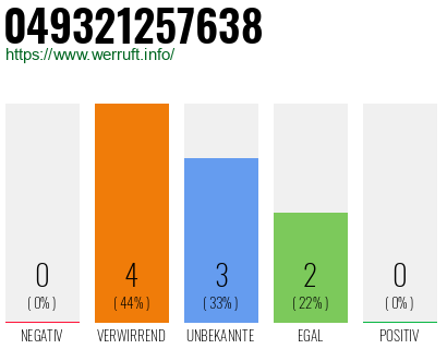 Rufnummer 049321257638 Telefonnummer 049321257638