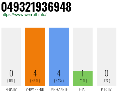 Rufnummer 049321936948 Telefonnummer 049321936948