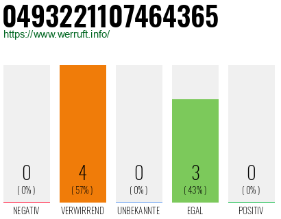 Rufnummer 0493221107464365 Telefonnummer 0493221107464365