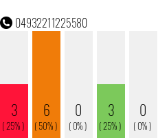 Rufnummer 04932211225580 Telefonnummer 04932211225580