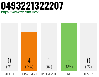 Rufnummer 0493221322207 Telefonnummer 0493221322207