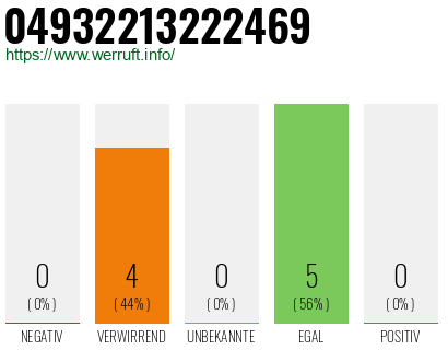 Rufnummer 04932213222469 Telefonnummer 04932213222469