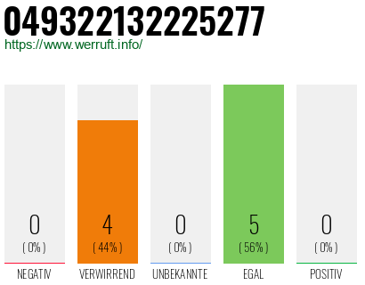 Rufnummer 049322132225277 Telefonnummer 049322132225277