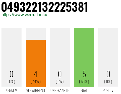 Rufnummer 049322132225381 Telefonnummer 049322132225381