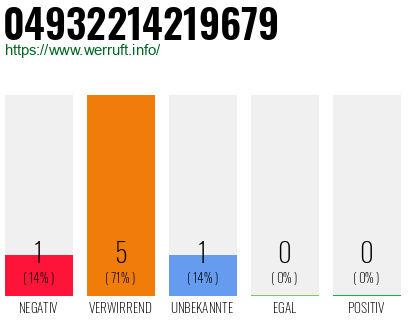 Rufnummer 04932214219679 Telefonnummer 04932214219679