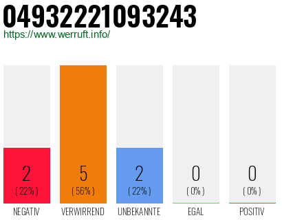 Rufnummer 04932221093243 Telefonnummer 04932221093243