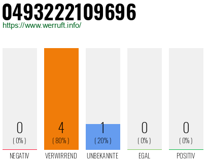 Rufnummer 0493222109696 Telefonnummer 0493222109696