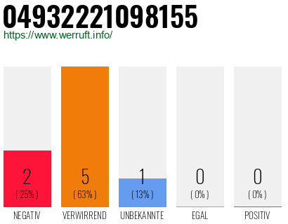 Rufnummer 04932221098155 Telefonnummer 04932221098155